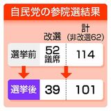 敗因「政治とカネ」明記へ