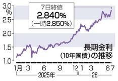 長期金利一時２・８５０％
