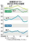 小５と中２、体力向上傾向