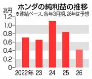 ホンダ米関税で利益半減
