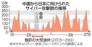 中国の春節期サイバー攻撃７割減