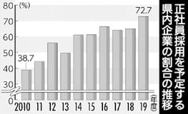 企業７２％ 正社員採用予定１９年度県内雇用帝国ＤＢ調査　過去最高、非正規も上昇　深刻な人手不足が影響