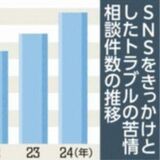 24年度 消費生活センター苦情相談件数、３年ぶりに前年度下回る　定期購入、副業...SNSトラブルは1.2倍に