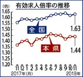 １１月有効求人１・４４倍県内　雇用「改善」１７カ月連続