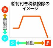 所得に応じ支援額調整