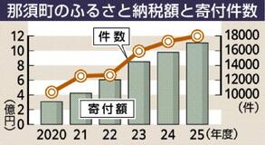 １１億７００万円、過去最高