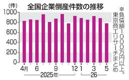 5月倒産、6カ月ぶり減少