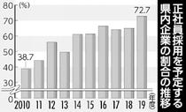 企業７２％ 正社員採用予定１９年度県内雇用帝国ＤＢ調査　過去最高、非正規も上昇　深刻な人手不足が影響
