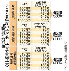 【子育て支援金制度】幅広く徴収、恩恵は限定