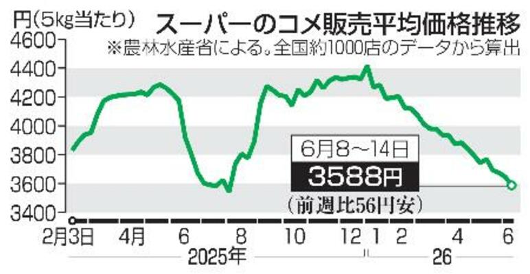 スーパーのコメ販売平均価格推移