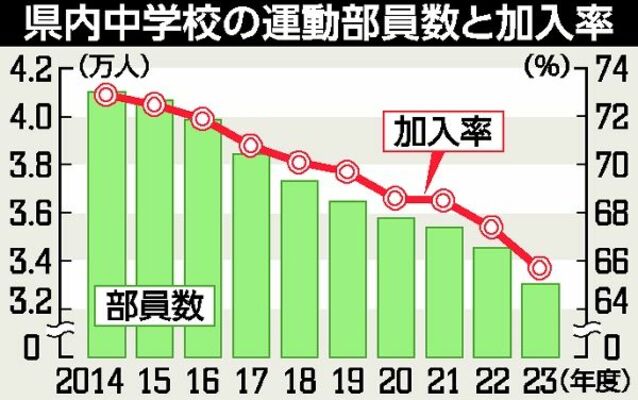 栃木県内中学校の運動部員数と加入率