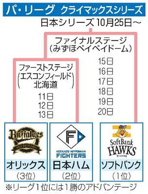 　パ・リーグ　クライマックスシリーズ