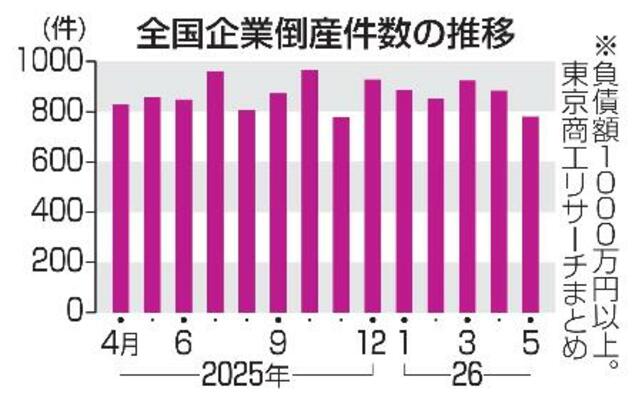 全国企業倒産件数の推移
