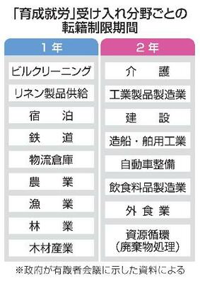 　「育成就労」受け入れ分野ごとの転籍制限期間