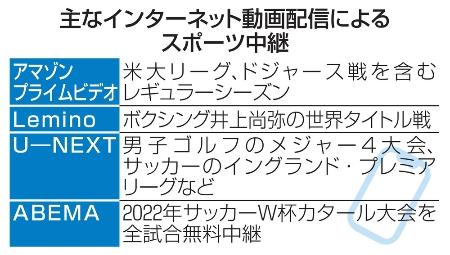 　主なインターネット動画配信によるスポーツ中継