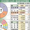 小山市の2026年度当初予算案は842億円　JR小山駅周辺の再開発など盛り込み、過去最大に