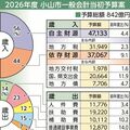 小山市の2026年度当初予算案は842億円　JR小山駅周辺の再開発など盛り込み、過去最大に