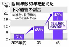 進む老朽化 予算・人手不足
