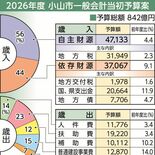 小山市の2026年度当初予算案は842億円　JR小山駅周辺の再開発など…