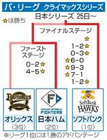 ソフトバンクがＣＳ突破