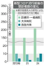 【からだ・こころ】外来受診者数、新型コロナ流行前の６割
