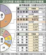 矢板市2025年度予算案　過去最大の158億9200万円　東小の施設整…