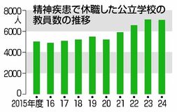 精神疾患の休職教員７０８７人