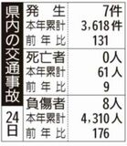 県内の交通事故