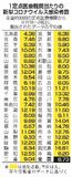 コロナ感染１０週連続増