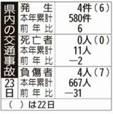 県内の交通事故