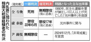 「暴挙」認識 司法くみとる