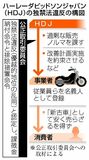 ハーレー法人 課徴金２億円