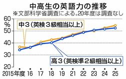 中３、英検３級以上５４％　
