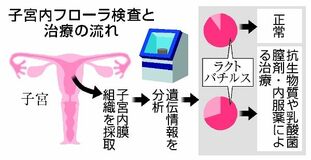 子宮細菌整える 不妊治療に注目
