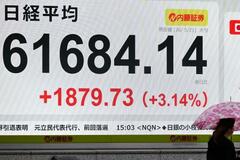 東証大幅反発、終値1879円高