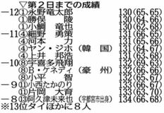 阿久津は１３位