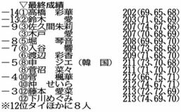 一騎打ちを制し 高橋今季２勝目