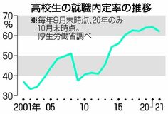 高校生就職内定率６２％求職者減、本県は６６・５％　９月末現在