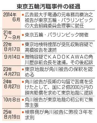 　東京五輪汚職事件の経過
