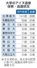 大学のアイヌ遺骨返還５％止まり