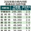 栃木県内25市町の本年度当初予算 9957億円で9年連続最高更新 増額の背景は?
