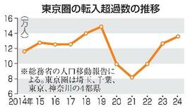 【地方創生】投資主軸、経済前面に