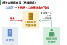 日本学生支援機構ソーシャルボンド：大和証券の窓口で購入・投資表明を実施…