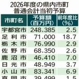 栃木県内25市町の本年度当初予算　9957億円で９年連続最高更新　増額…