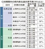 どうなる？GWの渋滞　県内東北道で最大30キロ　後半４連休は上下線とも…