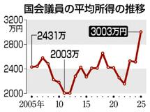 国会議員平均３００３万円