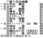 荒木64首位発進 藤田さ、吉川11位