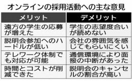 採用 進むオンライン化本紙県内上場２０社アンケート　全社導入、応募増に　学生の反応には苦慮
