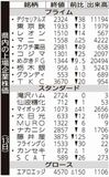 県内の上場企業株価