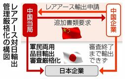 レアアース追加書類要求